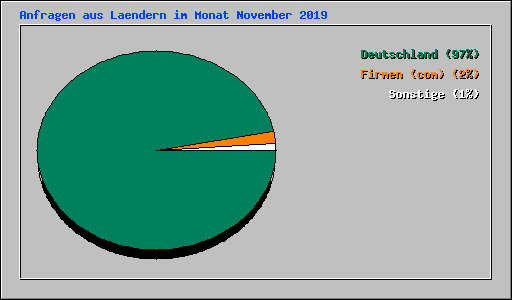 Anfragen aus Laendern im Monat November 2019
