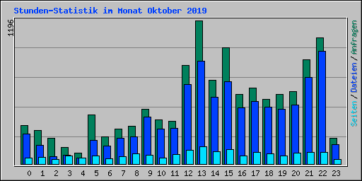 Stunden-Statistik im Monat Oktober 2019