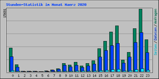 Stunden-Statistik im Monat Maerz 2020