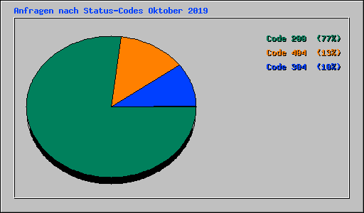 Anfragen nach Status-Codes Oktober 2019