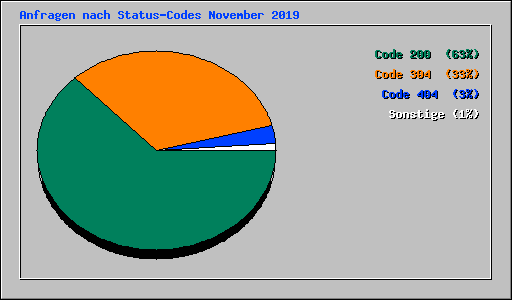 Anfragen nach Status-Codes November 2019