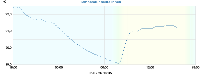 Temperatur heute innen