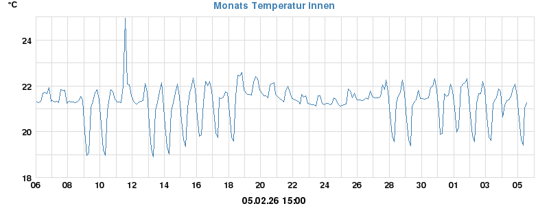 Temperatur Monat innen