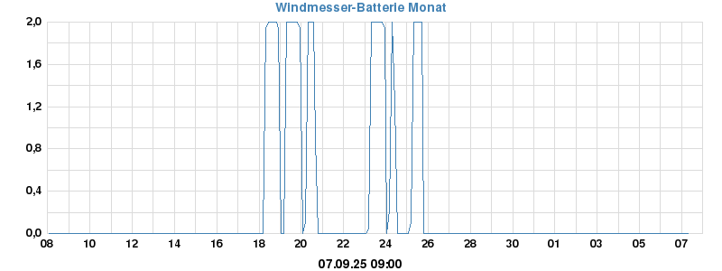 ISS Batterie Status Monat