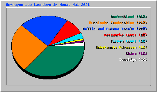 Anfragen aus Laendern im Monat Mai 2021