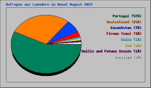 Anfragen aus Laendern im Monat August 2023