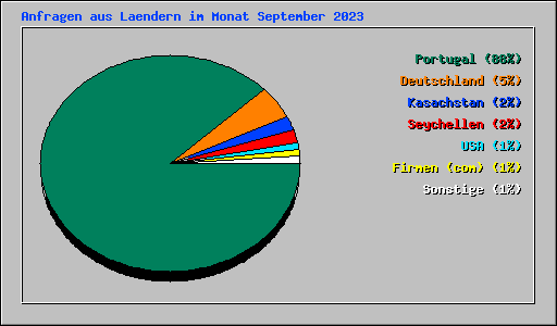 Anfragen aus Laendern im Monat September 2023