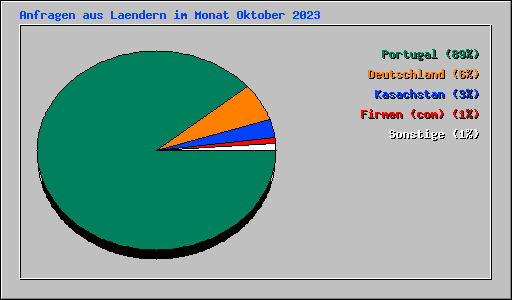 Anfragen aus Laendern im Monat Oktober 2023