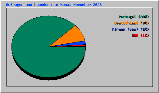 Anfragen aus Laendern im Monat November 2023