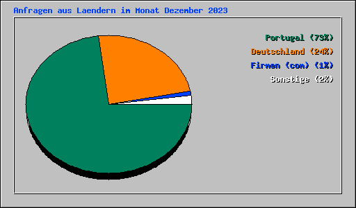 Anfragen aus Laendern im Monat Dezember 2023