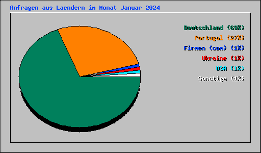 Anfragen aus Laendern im Monat Januar 2024