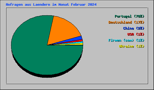 Anfragen aus Laendern im Monat Februar 2024