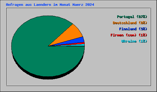 Anfragen aus Laendern im Monat Maerz 2024