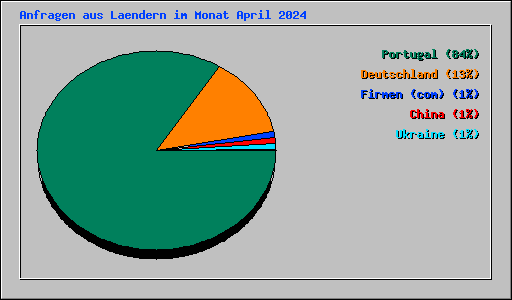 Anfragen aus Laendern im Monat April 2024