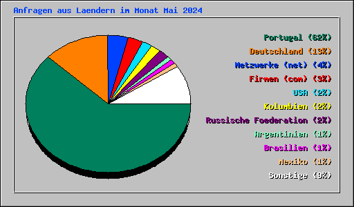 Anfragen aus Laendern im Monat Mai 2024