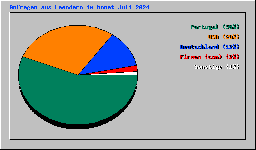 Anfragen aus Laendern im Monat Juli 2024