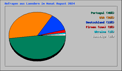 Anfragen aus Laendern im Monat August 2024