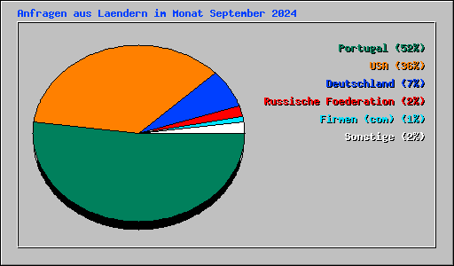 Anfragen aus Laendern im Monat September 2024