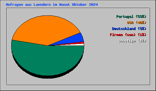 Anfragen aus Laendern im Monat Oktober 2024