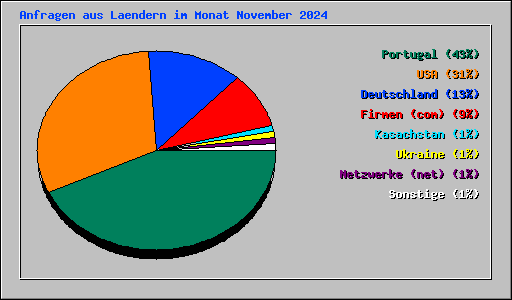 Anfragen aus Laendern im Monat November 2024