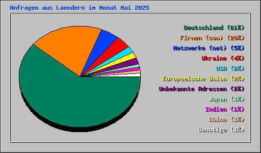 Anfragen aus Laendern im Monat Mai 2025