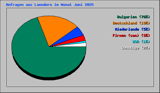 Anfragen aus Laendern im Monat Juni 2025