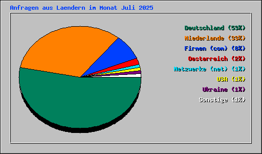 Anfragen aus Laendern im Monat Juli 2025