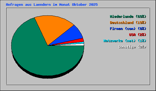 Anfragen aus Laendern im Monat Oktober 2025
