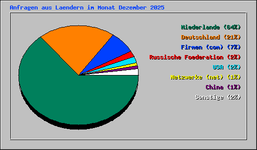 Anfragen aus Laendern im Monat Dezember 2025