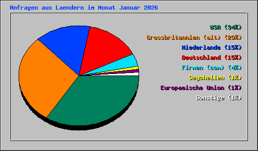 Anfragen aus Laendern im Monat Januar 2026