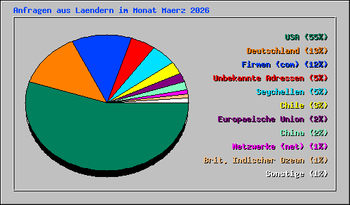 Anfragen aus Laendern im Monat Maerz 2026