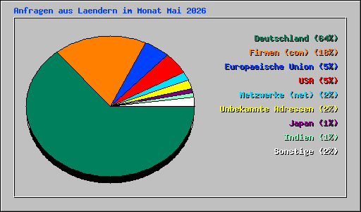 Anfragen aus Laendern im Monat Mai 2026