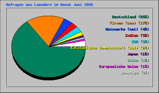 Anfragen aus Laendern im Monat Juni 2026
