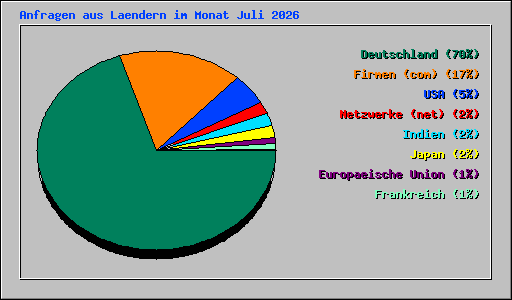 Anfragen aus Laendern im Monat Juli 2026