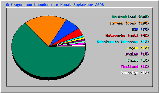 Anfragen aus Laendern im Monat September 2026
