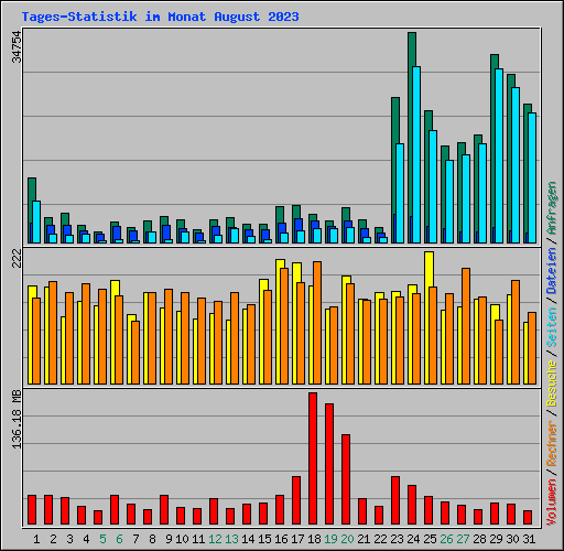 Tages-Statistik im Monat August 2023