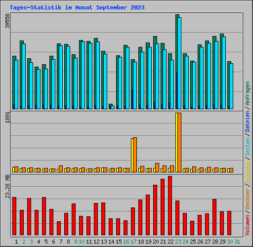 Tages-Statistik im Monat September 2023