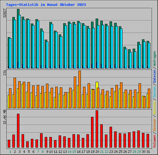 Tages-Statistik im Monat Oktober 2023