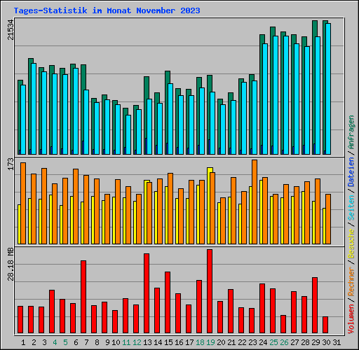 Tages-Statistik im Monat November 2023