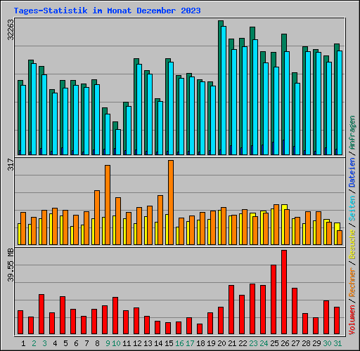 Tages-Statistik im Monat Dezember 2023