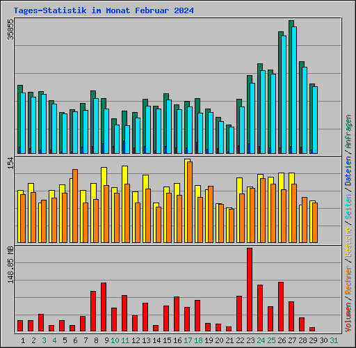 Tages-Statistik im Monat Februar 2024