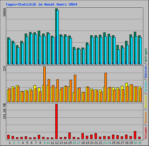 Tages-Statistik im Monat Maerz 2024