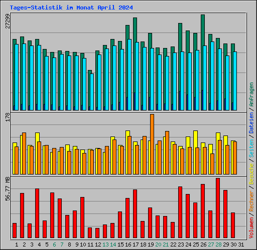 Tages-Statistik im Monat April 2024