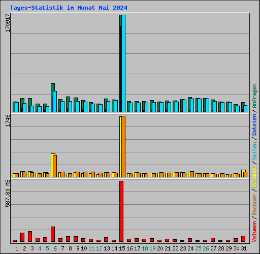 Tages-Statistik im Monat Mai 2024