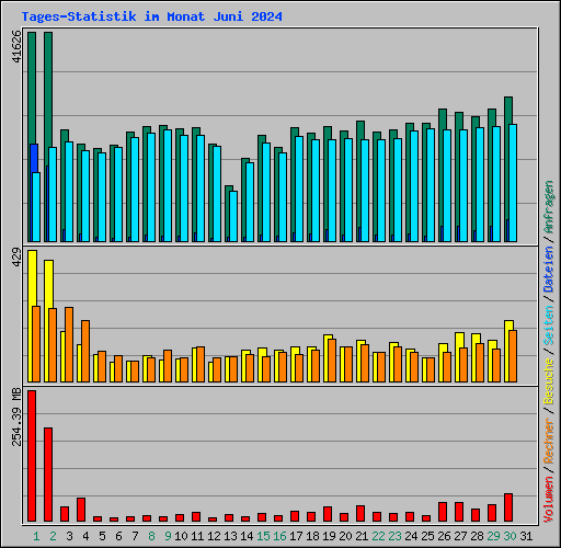 Tages-Statistik im Monat Juni 2024