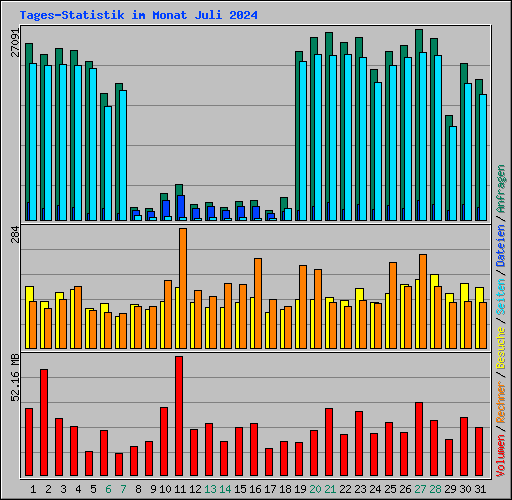 Tages-Statistik im Monat Juli 2024