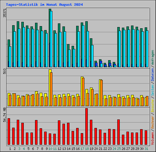 Tages-Statistik im Monat August 2024