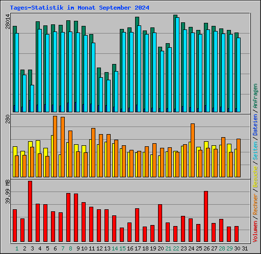 Tages-Statistik im Monat September 2024