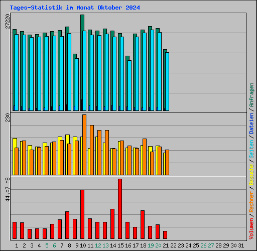 Tages-Statistik im Monat Oktober 2024