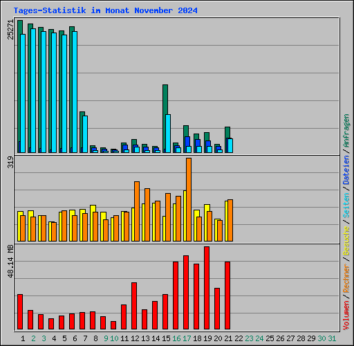 Tages-Statistik im Monat November 2024